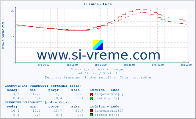 POVPREČJE :: Lučnica - Luče :: temperatura | pretok | višina :: zadnji dan / 5 minut.