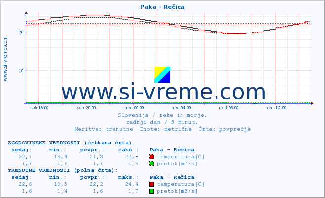 POVPREČJE :: Paka - Rečica :: temperatura | pretok | višina :: zadnji dan / 5 minut.