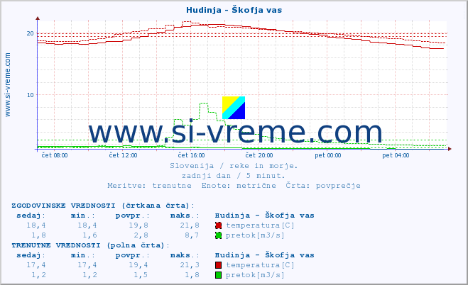 POVPREČJE :: Hudinja - Škofja vas :: temperatura | pretok | višina :: zadnji dan / 5 minut.