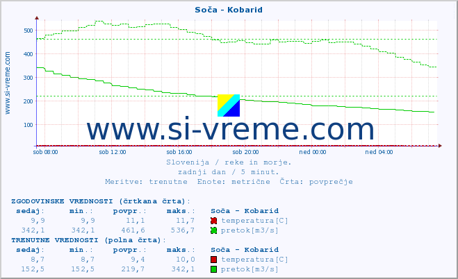 POVPREČJE :: Soča - Kobarid :: temperatura | pretok | višina :: zadnji dan / 5 minut.