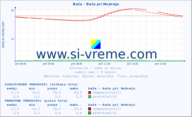 POVPREČJE :: Bača - Bača pri Modreju :: temperatura | pretok | višina :: zadnji dan / 5 minut.