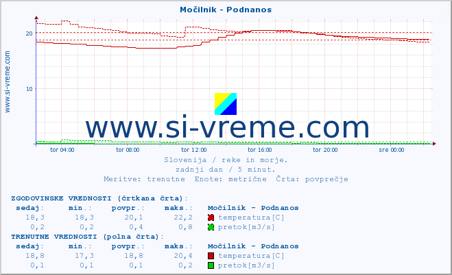 POVPREČJE :: Močilnik - Podnanos :: temperatura | pretok | višina :: zadnji dan / 5 minut.