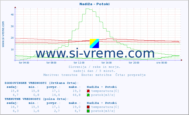 POVPREČJE :: Nadiža - Potoki :: temperatura | pretok | višina :: zadnji dan / 5 minut.