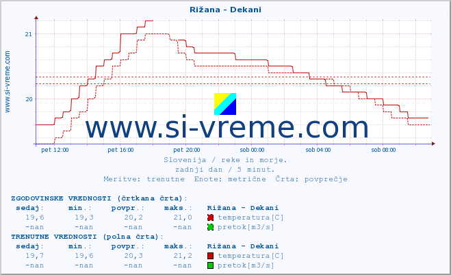 POVPREČJE :: Rižana - Dekani :: temperatura | pretok | višina :: zadnji dan / 5 minut.