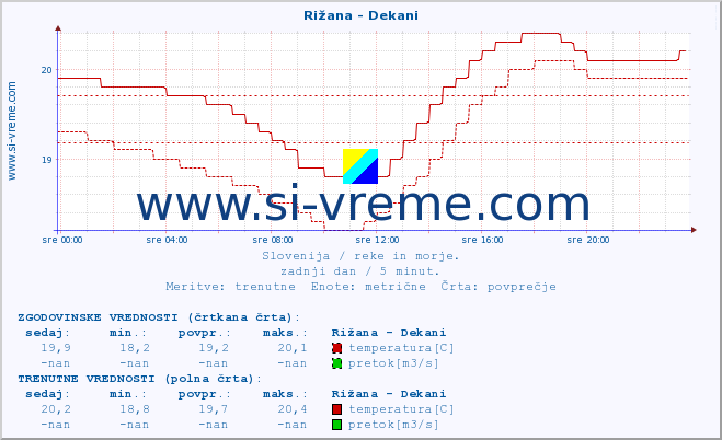 POVPREČJE :: Rižana - Dekani :: temperatura | pretok | višina :: zadnji dan / 5 minut.