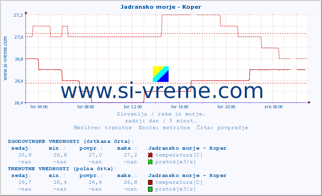 POVPREČJE :: Jadransko morje - Koper :: temperatura | pretok | višina :: zadnji dan / 5 minut.