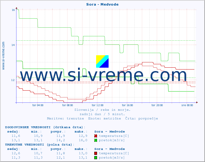 POVPREČJE :: Sora - Medvode :: temperatura | pretok | višina :: zadnji dan / 5 minut.