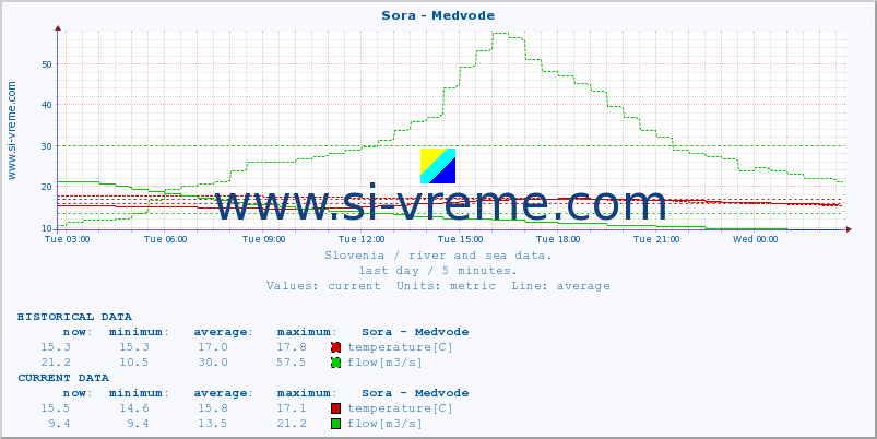  :: Sora - Medvode :: temperature | flow | height :: last day / 5 minutes.