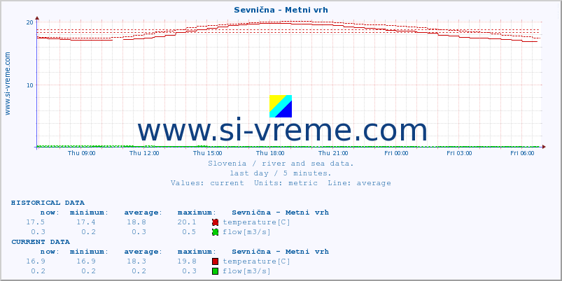  :: Sevnična - Metni vrh :: temperature | flow | height :: last day / 5 minutes.