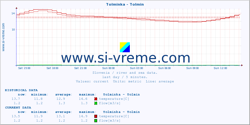  :: Tolminka - Tolmin :: temperature | flow | height :: last day / 5 minutes.