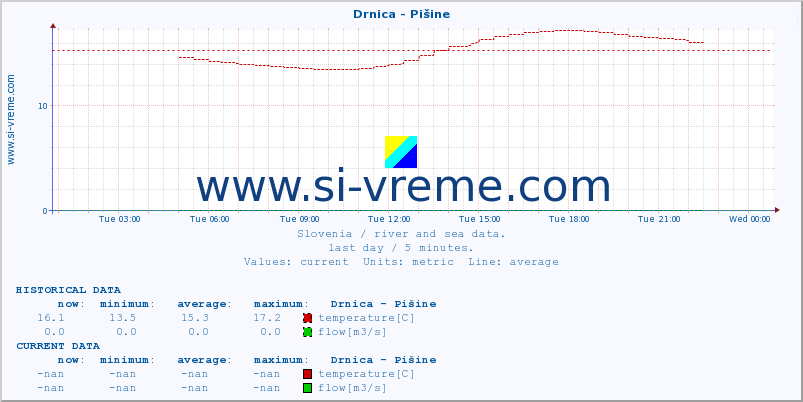  :: Drnica - Pišine :: temperature | flow | height :: last day / 5 minutes.