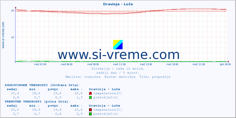 POVPREČJE :: Dravinja - Loče :: temperatura | pretok | višina :: zadnji dan / 5 minut.