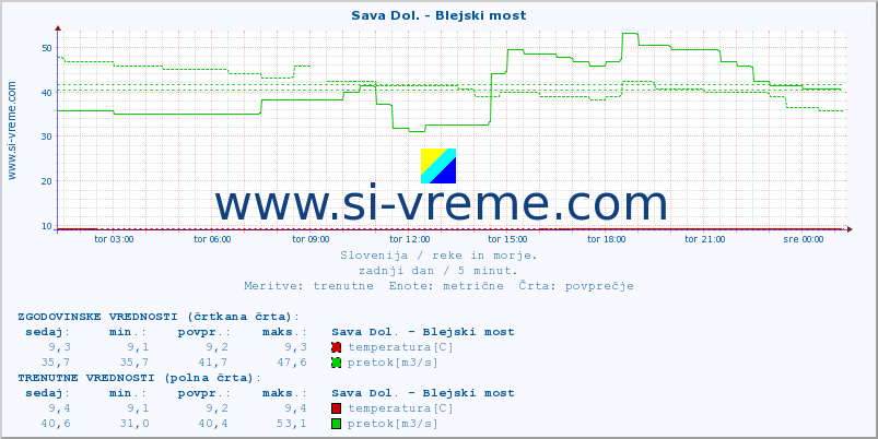 POVPREČJE :: Sava Dol. - Blejski most :: temperatura | pretok | višina :: zadnji dan / 5 minut.