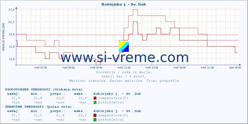 POVPREČJE :: Bohinjsko j. - Sv. Duh :: temperatura | pretok | višina :: zadnji dan / 5 minut.