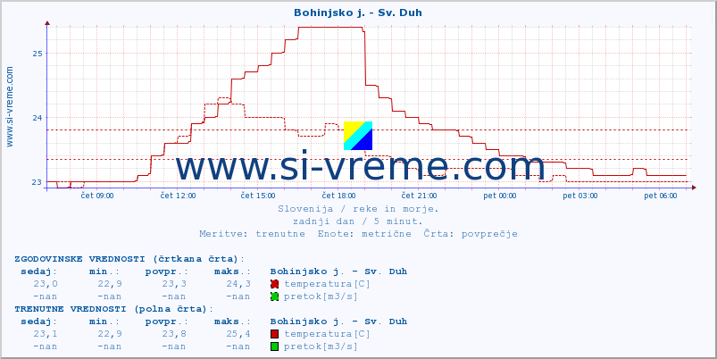 POVPREČJE :: Bohinjsko j. - Sv. Duh :: temperatura | pretok | višina :: zadnji dan / 5 minut.