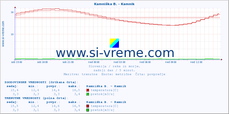 POVPREČJE :: Kamniška B. - Kamnik :: temperatura | pretok | višina :: zadnji dan / 5 minut.