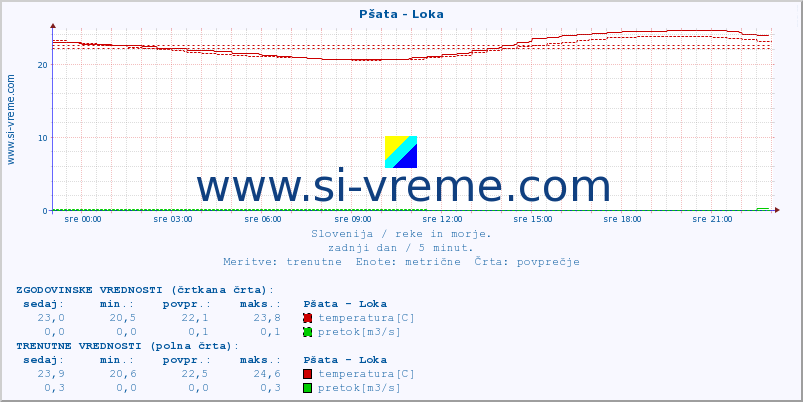 POVPREČJE :: Pšata - Loka :: temperatura | pretok | višina :: zadnji dan / 5 minut.