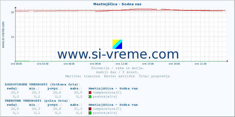 POVPREČJE :: Mestinjščica - Sodna vas :: temperatura | pretok | višina :: zadnji dan / 5 minut.