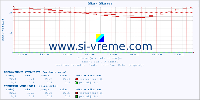 POVPREČJE :: Iška - Iška vas :: temperatura | pretok | višina :: zadnji dan / 5 minut.