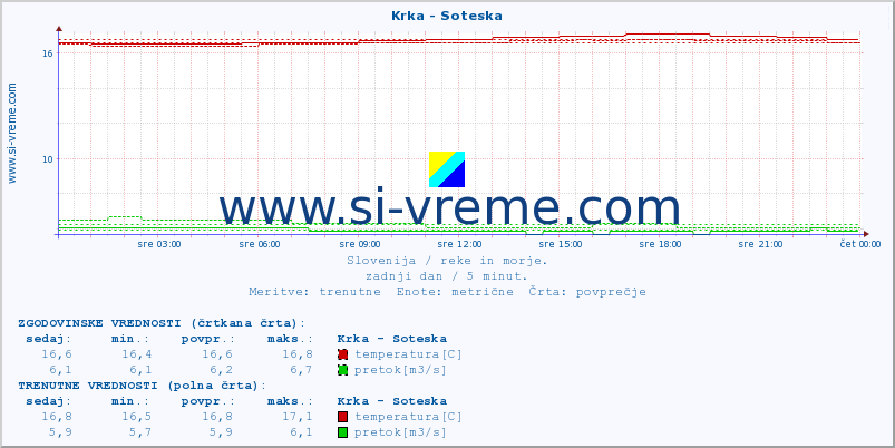 POVPREČJE :: Krka - Soteska :: temperatura | pretok | višina :: zadnji dan / 5 minut.