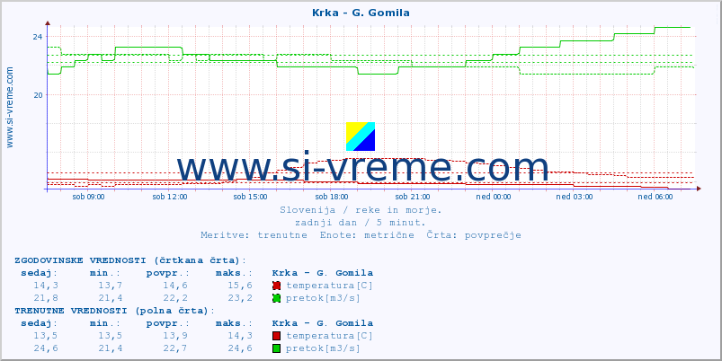 POVPREČJE :: Krka - G. Gomila :: temperatura | pretok | višina :: zadnji dan / 5 minut.