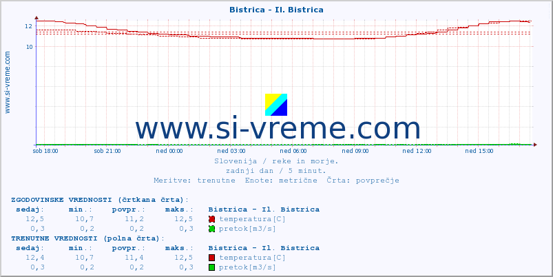 POVPREČJE :: Bistrica - Il. Bistrica :: temperatura | pretok | višina :: zadnji dan / 5 minut.