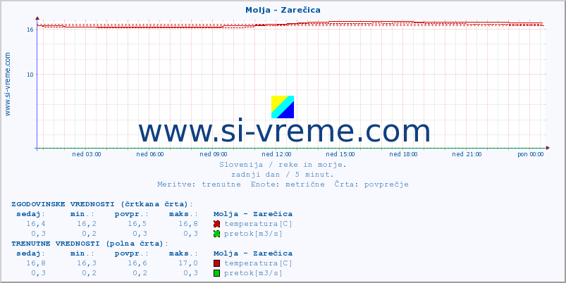 POVPREČJE :: Molja - Zarečica :: temperatura | pretok | višina :: zadnji dan / 5 minut.