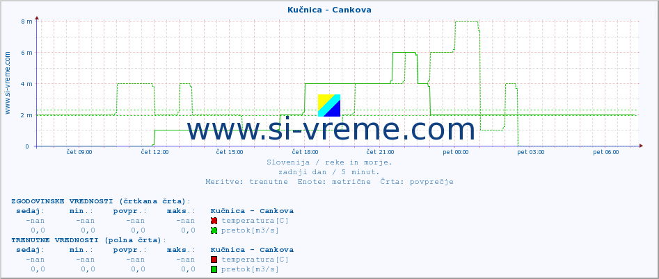 POVPREČJE :: Kučnica - Cankova :: temperatura | pretok | višina :: zadnji dan / 5 minut.