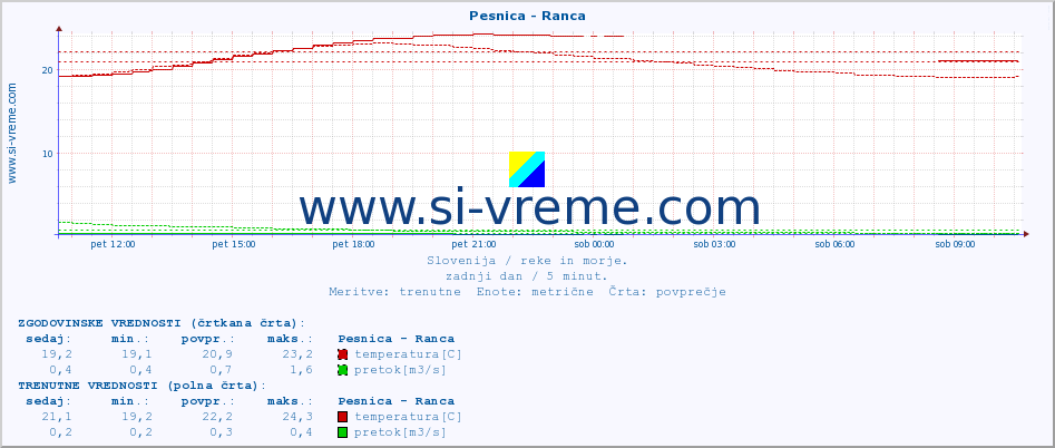 POVPREČJE :: Pesnica - Ranca :: temperatura | pretok | višina :: zadnji dan / 5 minut.