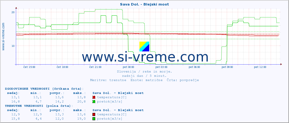 POVPREČJE :: Sava Dol. - Blejski most :: temperatura | pretok | višina :: zadnji dan / 5 minut.