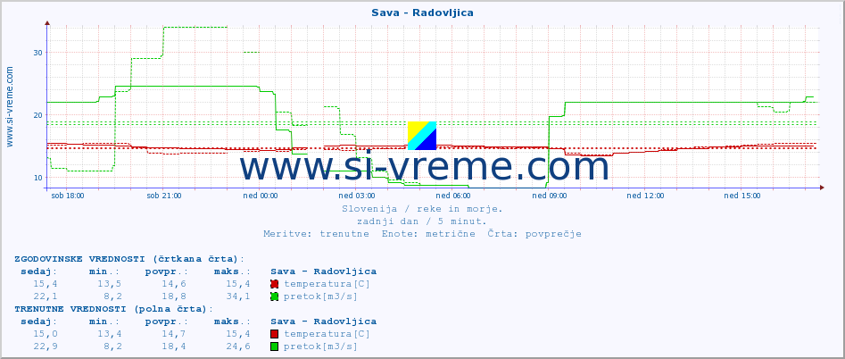 POVPREČJE :: Sava - Radovljica :: temperatura | pretok | višina :: zadnji dan / 5 minut.