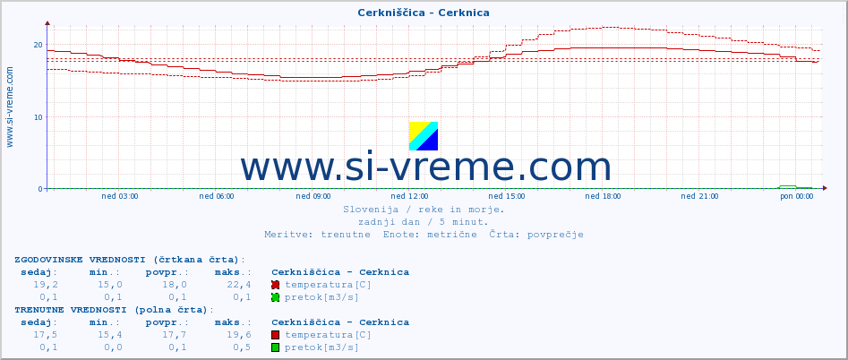 POVPREČJE :: Cerkniščica - Cerknica :: temperatura | pretok | višina :: zadnji dan / 5 minut.