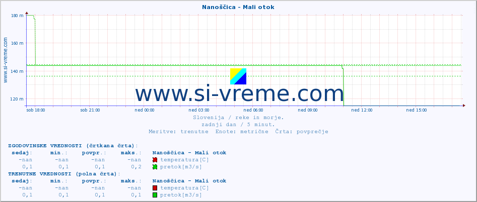 POVPREČJE :: Nanoščica - Mali otok :: temperatura | pretok | višina :: zadnji dan / 5 minut.