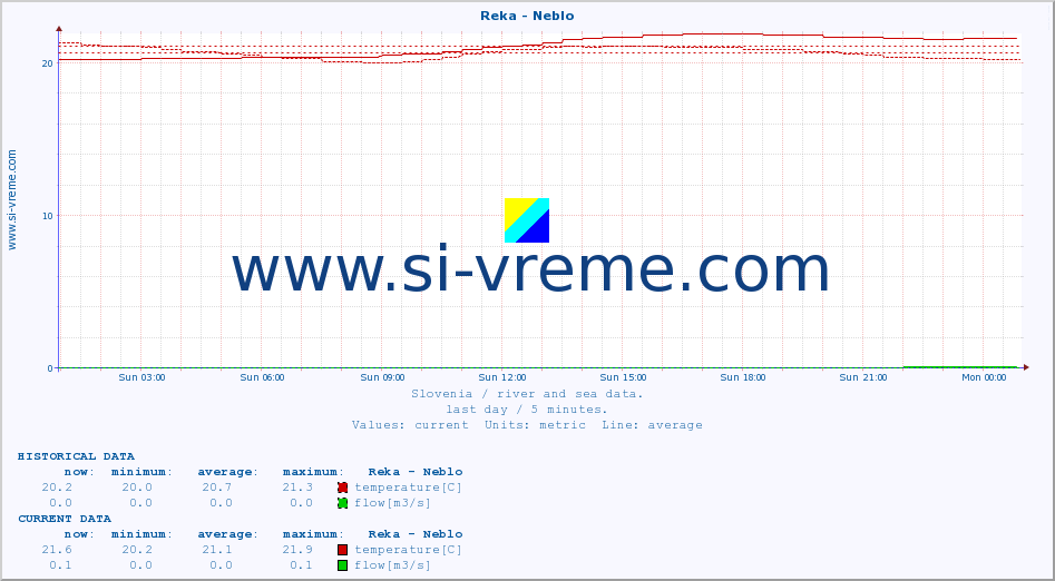  :: Reka - Neblo :: temperature | flow | height :: last day / 5 minutes.