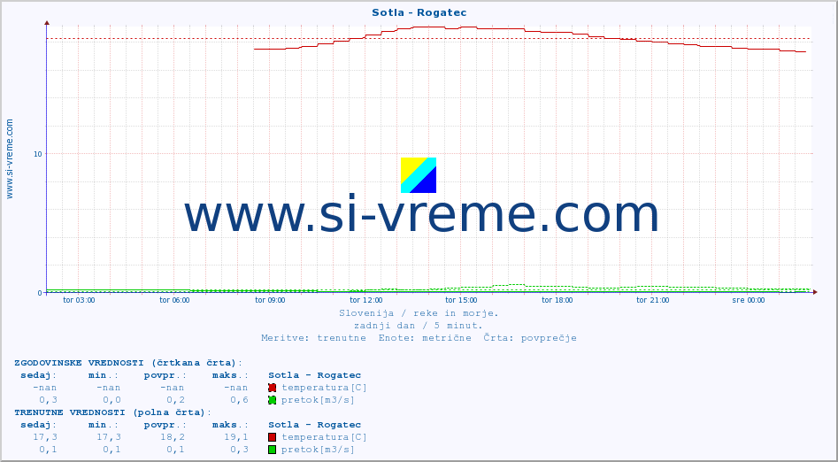 POVPREČJE :: Sotla - Rogatec :: temperatura | pretok | višina :: zadnji dan / 5 minut.