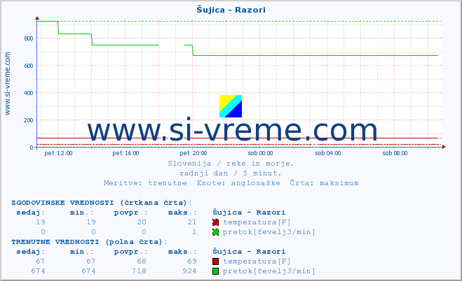 POVPREČJE :: Šujica - Razori :: temperatura | pretok | višina :: zadnji dan / 5 minut.