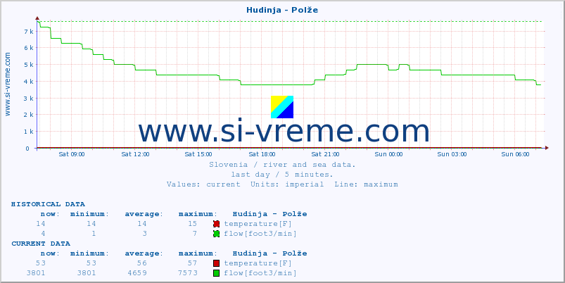  :: Hudinja - Polže :: temperature | flow | height :: last day / 5 minutes.