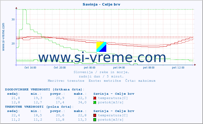 POVPREČJE :: Savinja - Celje brv :: temperatura | pretok | višina :: zadnji dan / 5 minut.