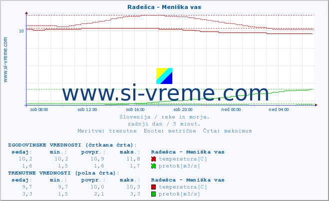 POVPREČJE :: Radešca - Meniška vas :: temperatura | pretok | višina :: zadnji dan / 5 minut.