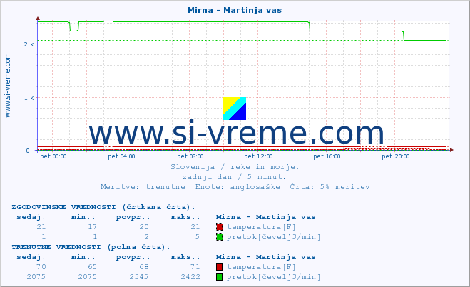 POVPREČJE :: Mirna - Martinja vas :: temperatura | pretok | višina :: zadnji dan / 5 minut.