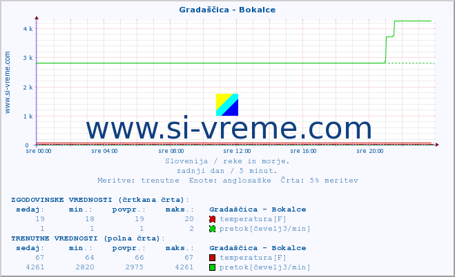 POVPREČJE :: Gradaščica - Bokalce :: temperatura | pretok | višina :: zadnji dan / 5 minut.