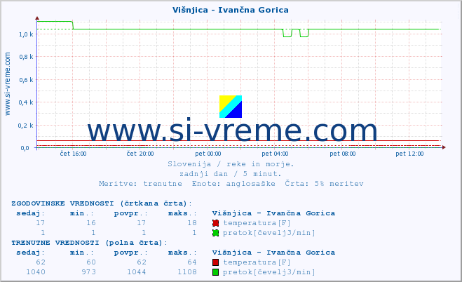 POVPREČJE :: Višnjica - Ivančna Gorica :: temperatura | pretok | višina :: zadnji dan / 5 minut.