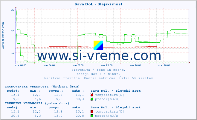 POVPREČJE :: Sava Dol. - Blejski most :: temperatura | pretok | višina :: zadnji dan / 5 minut.