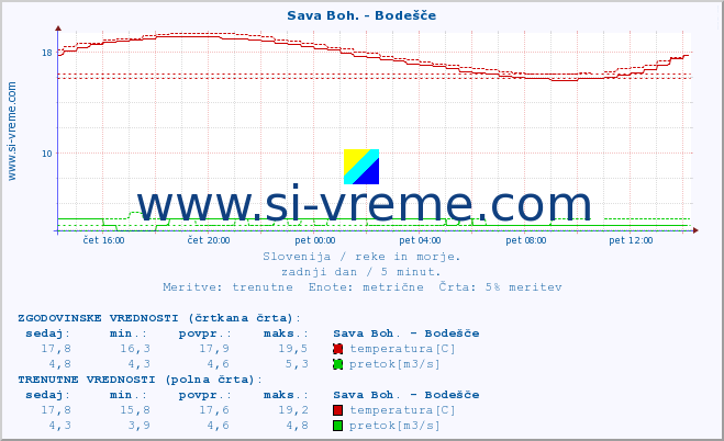 POVPREČJE :: Sava Boh. - Bodešče :: temperatura | pretok | višina :: zadnji dan / 5 minut.