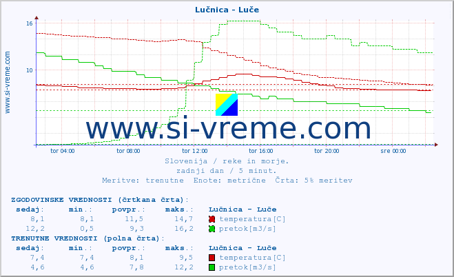 POVPREČJE :: Lučnica - Luče :: temperatura | pretok | višina :: zadnji dan / 5 minut.