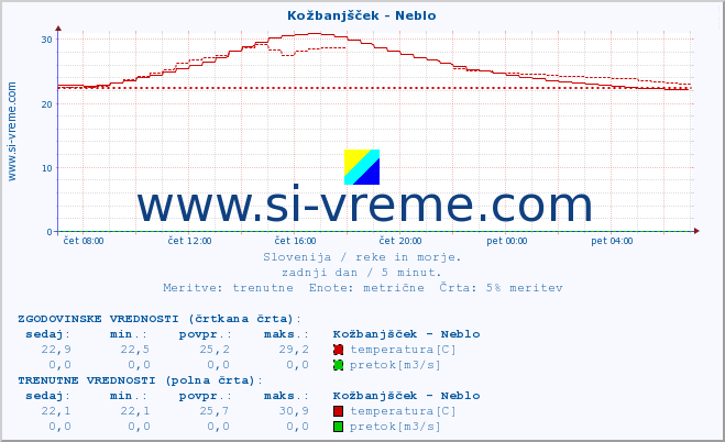 POVPREČJE :: Kožbanjšček - Neblo :: temperatura | pretok | višina :: zadnji dan / 5 minut.