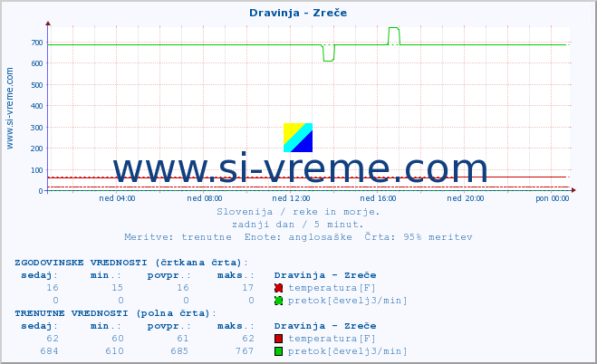 POVPREČJE :: Dravinja - Zreče :: temperatura | pretok | višina :: zadnji dan / 5 minut.