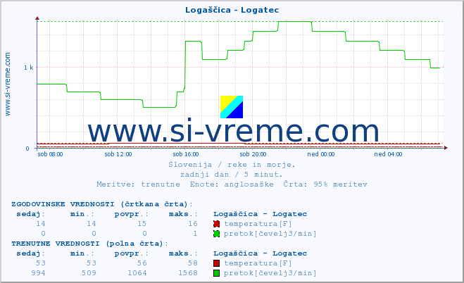 POVPREČJE :: Logaščica - Logatec :: temperatura | pretok | višina :: zadnji dan / 5 minut.