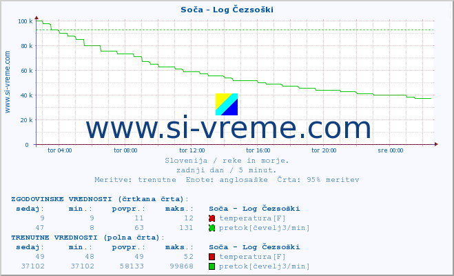 POVPREČJE :: Soča - Log Čezsoški :: temperatura | pretok | višina :: zadnji dan / 5 minut.