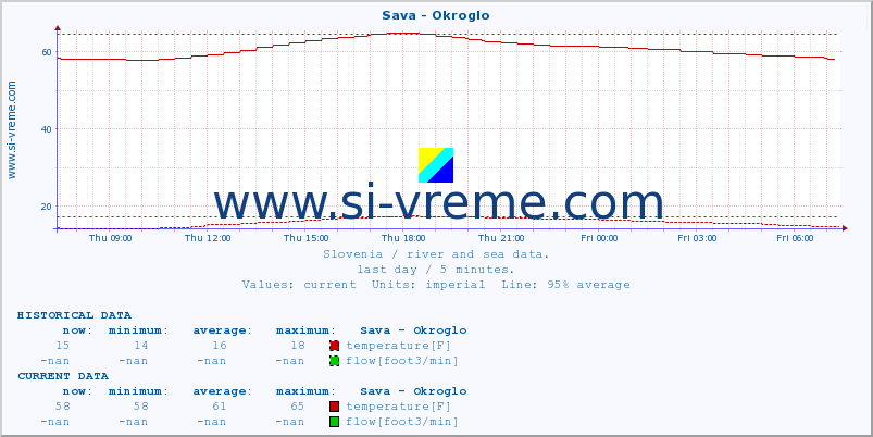  :: Sava - Okroglo :: temperature | flow | height :: last day / 5 minutes.